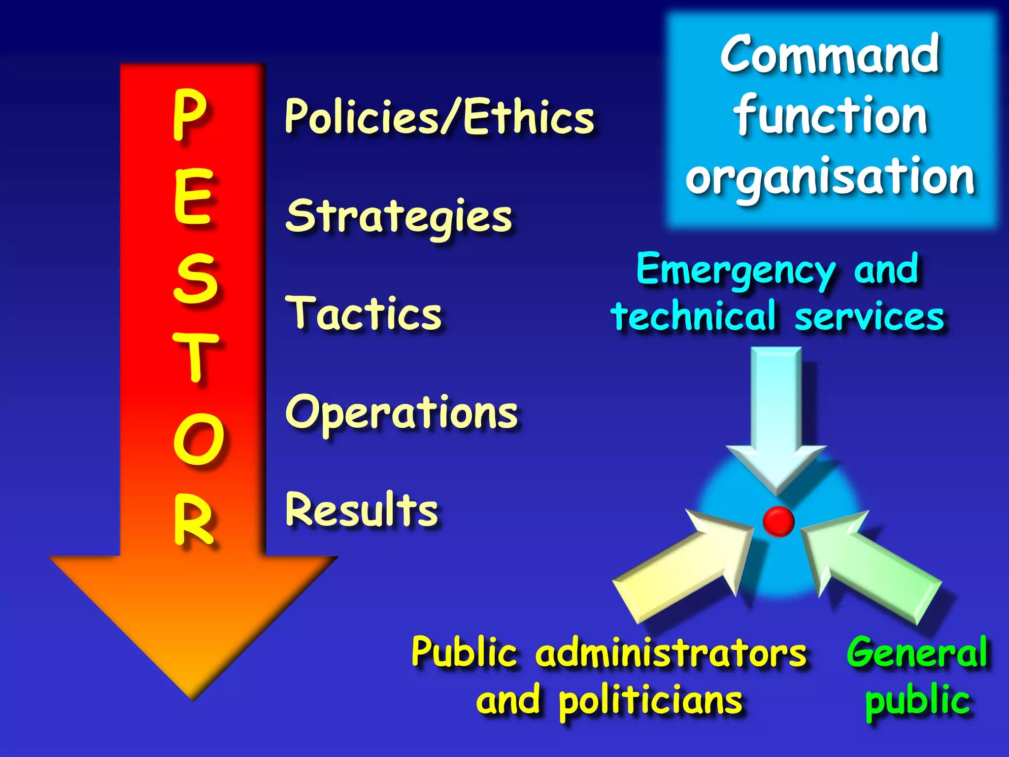 P
E
S
T
O
R
Policies/Ethics
Strategies
Tactics
Operations
Results
General
public
Public administrators
and politicians
Emergency and
technical services
Command
function
organisation
 