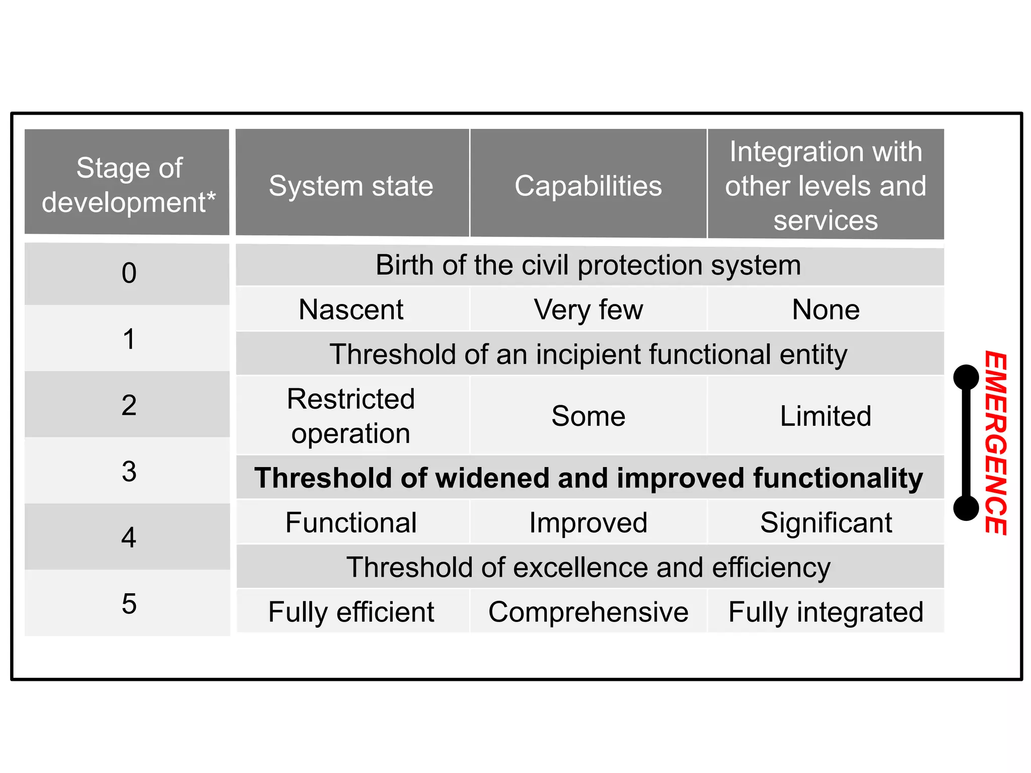 System state Capabilities
Integration with
other levels and
services
Birth of the civil protection system
Nascent Very few None
Threshold of an incipient functional entity
Restricted
operation
Some Limited
Threshold of widened and improved functionality
Functional Improved Significant
Threshold of excellence and efficiency
Fully efficient Comprehensive Fully integrated
Stage of
development*
0
1
2
3
4
5
EMERGENCE
 