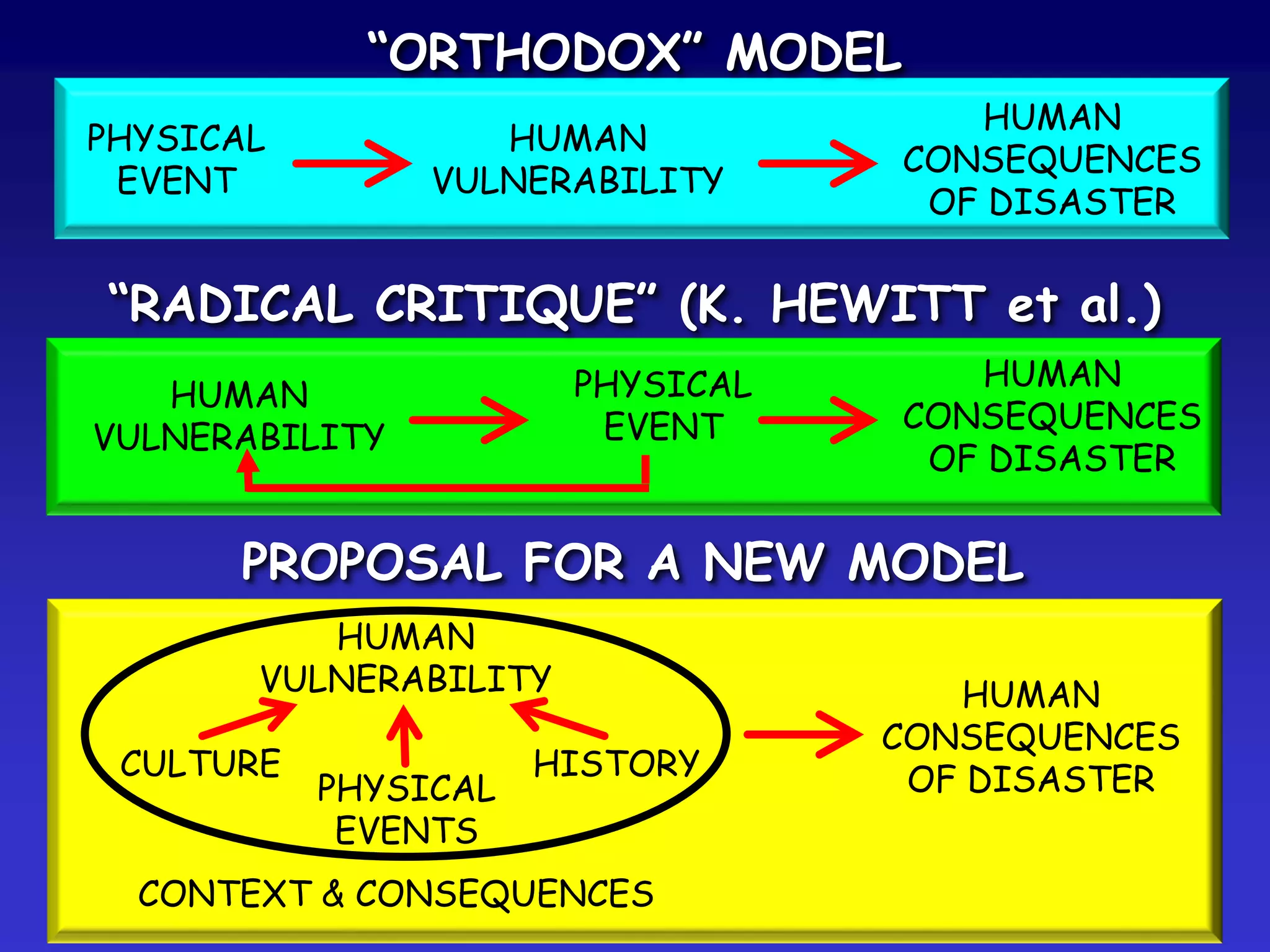 HUMAN
CONSEQUENCES
OF DISASTER
“ORTHODOX” MODEL
PHYSICAL
EVENT
HUMAN
VULNERABILITY
“RADICAL CRITIQUE” (K. HEWITT et al.)
HUMAN
CONSEQUENCES
OF DISASTER
HUMAN
VULNERABILITY
PHYSICAL
EVENT
PROPOSAL FOR A NEW MODEL
HUMAN
CONSEQUENCES
OF DISASTER
HUMAN
VULNERABILITY
CULTURE HISTORY
PHYSICAL
EVENTS
CONTEXT & CONSEQUENCES
 