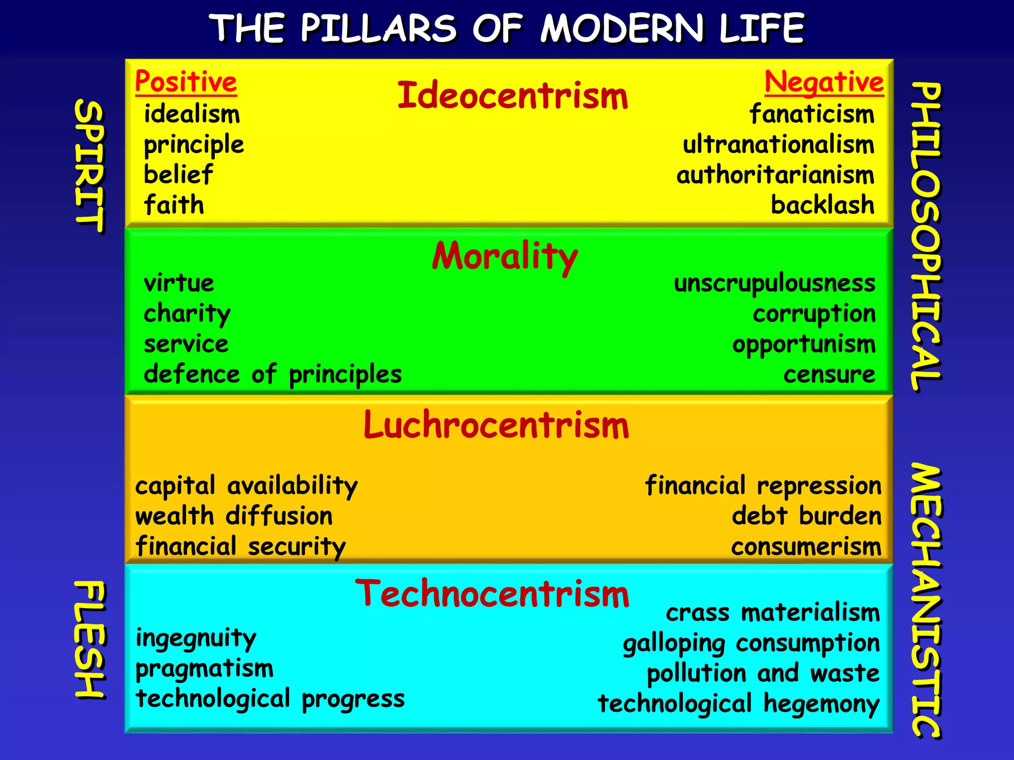 THE PILLARS OF MODERN LIFE
idealism
principle
belief
faith
fanaticism
ultranationalism
authoritarianism
backlash
virtue
charity
service
defence of principles
unscrupulousness
corruption
opportunism
censure
capital availability
wealth diffusion
financial security
financial repression
debt burden
consumerism
ingegnuity
pragmatism
technological progress
crass materialism
galloping consumption
pollution and waste
technological hegemony
Ideocentrism
Morality
Luchrocentrism
Technocentrism
SPIRITFLESH
PHILOSOPHICALMECHANISTIC
Positive Negative
 