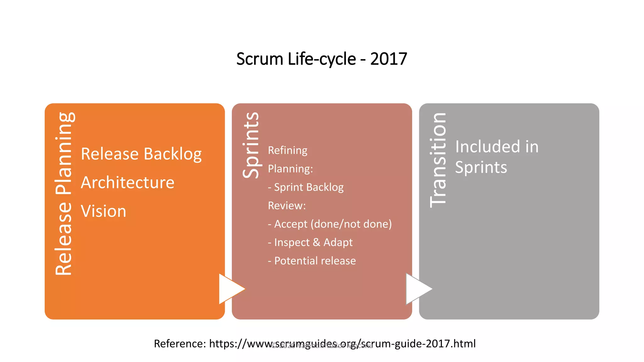 Scrum Life-cycle - 2017
Release
Planning
Release Backlog
Architecture
Vision
Sprints
Refining
Planning:
- Sprint Backlog
Review:
- Accept (done/not done)
- Inspect & Adapt
- Potential release
Transition
Included in
Sprints
Reference: https://www.scrumguides.org/scrum-guide-2017.html
© 2020 Valentin Tudor Mocanu
 