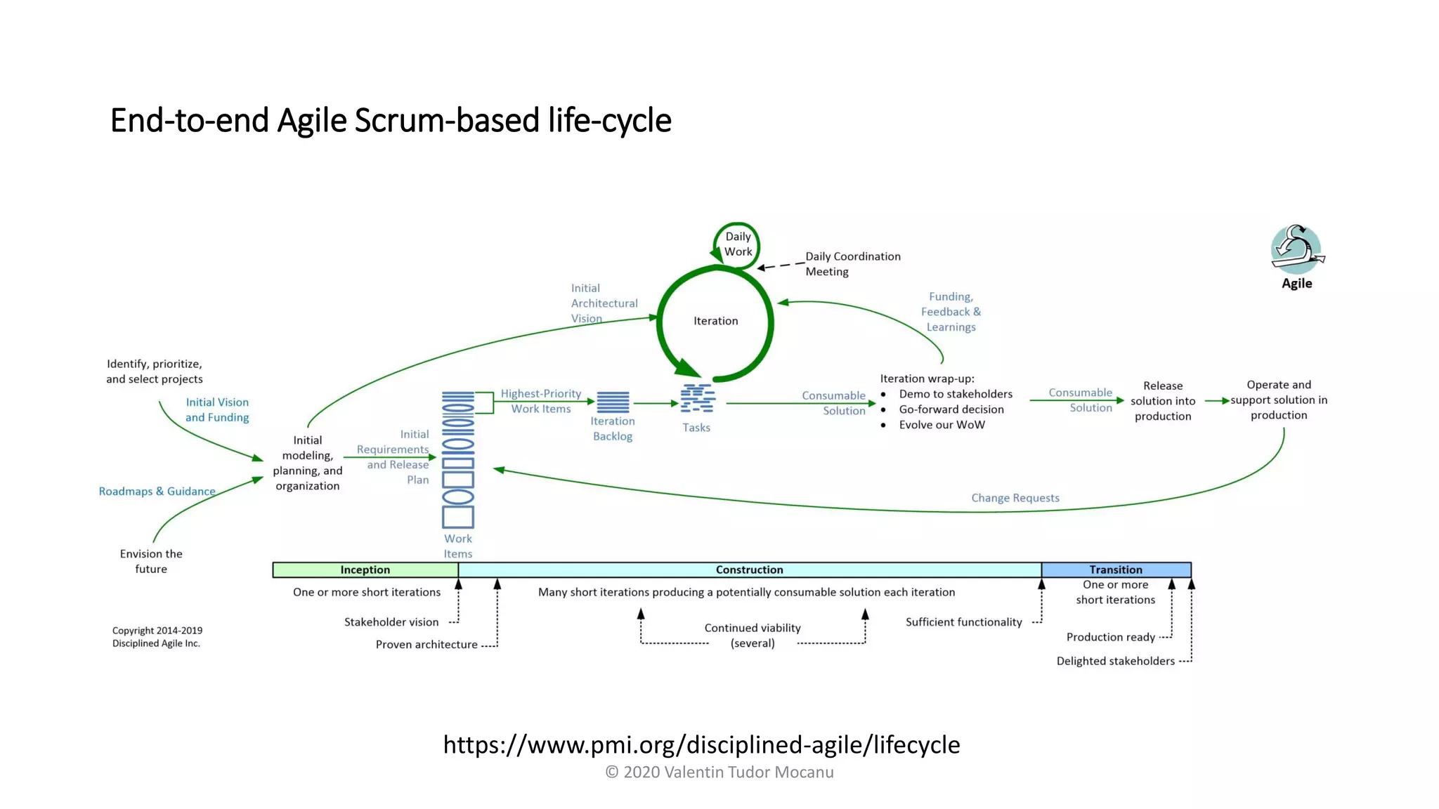 End-to-end Agile Scrum-based life-cycle
https://www.pmi.org/disciplined-agile/lifecycle
© 2020 Valentin Tudor Mocanu
 