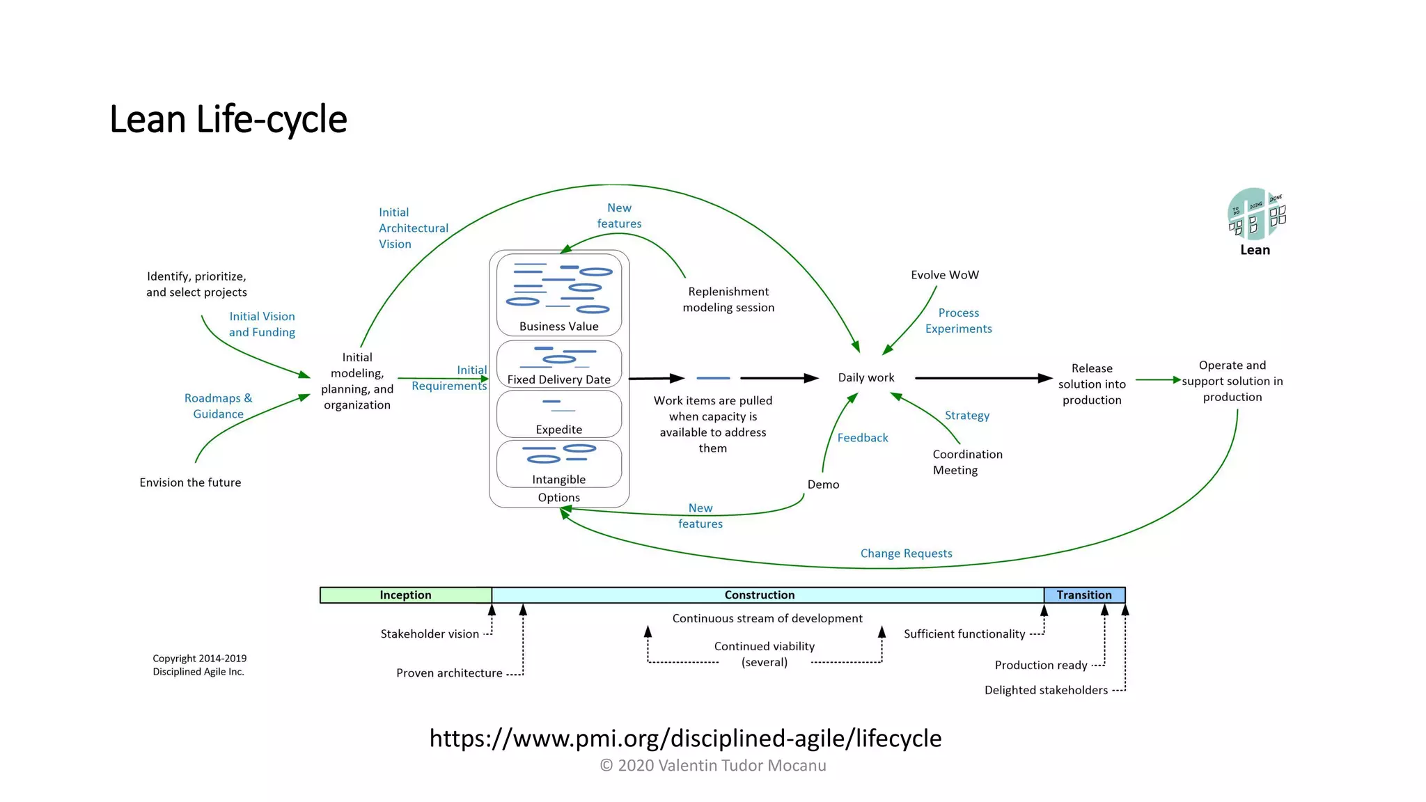Lean Life-cycle
https://www.pmi.org/disciplined-agile/lifecycle
© 2020 Valentin Tudor Mocanu
 