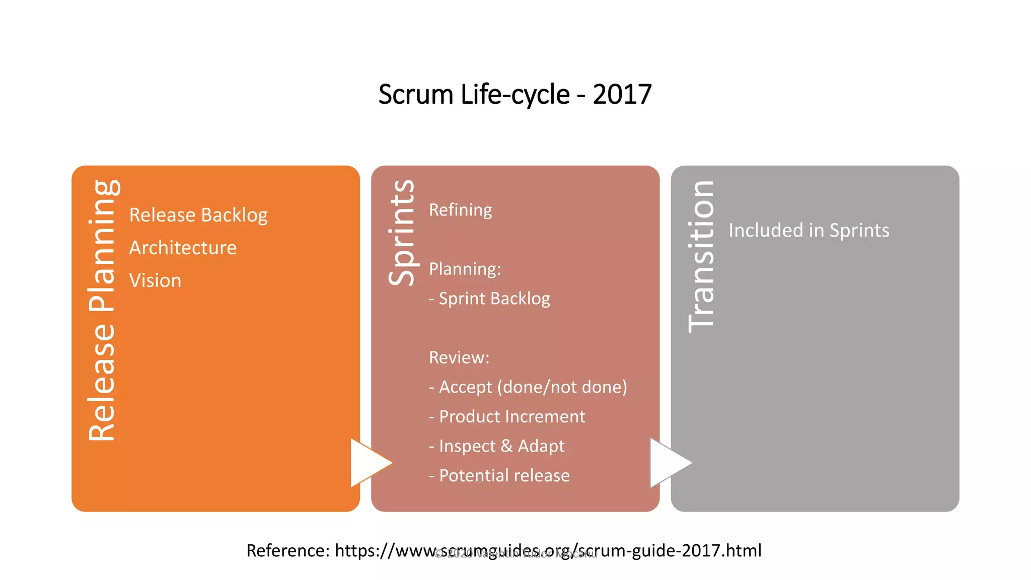 Scrum Life-cycle - 2017
Release
Planning
Release Backlog
Architecture
Vision
Sprints
Refining
Planning:
- Sprint Backlog
Review:
- Accept (done/not done)
- Product Increment
- Inspect & Adapt
- Potential release
Transition
Included in Sprints
Reference: https://www.scrumguides.org/scrum-guide-2017.html
© 2020 Valentin Tudor Mocanu
 