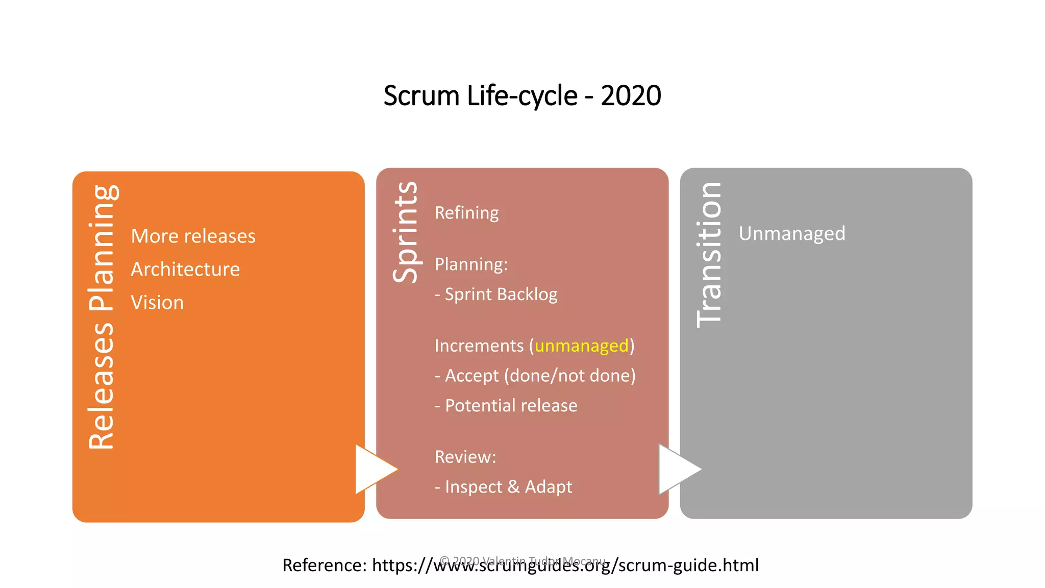 Scrum Life-cycle - 2020
Releases
Planning
More releases
Architecture
Vision
Sprints
Refining
Planning:
- Sprint Backlog
Increments (unmanaged)
- Accept (done/not done)
- Potential release
Review:
- Inspect & Adapt
Transition
Unmanaged
Reference: https://www.scrumguides.org/scrum-guide.html
© 2020 Valentin Tudor Mocanu
 