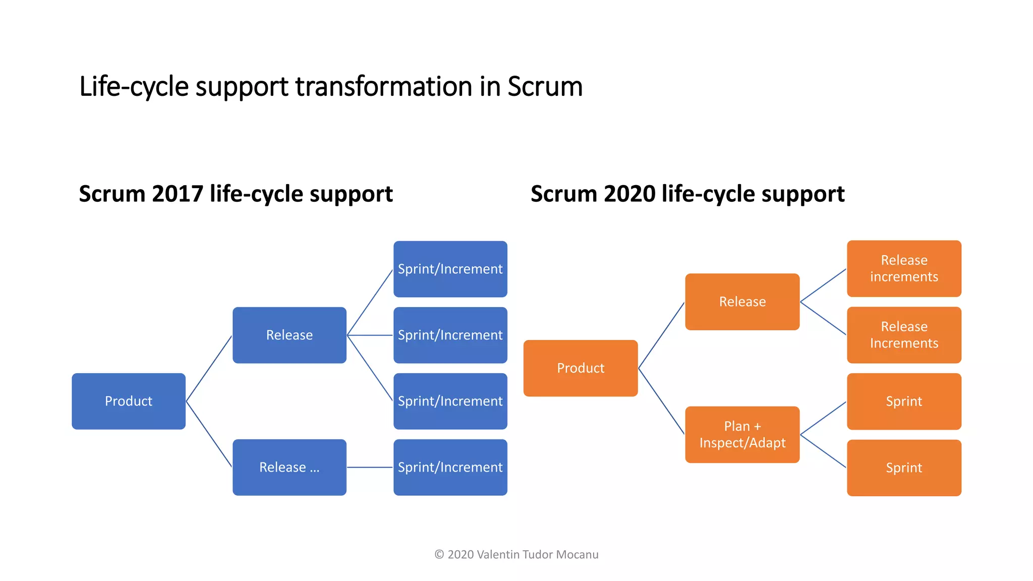 Life-cycle support transformation in Scrum
Scrum 2017 life-cycle support
Product
Release
Sprint/Increment
Sprint/Increment
Sprint/Increment
Release … Sprint/Increment
Scrum 2020 life-cycle support
Product
Release
Release
increments
Release
Increments
Plan +
Inspect/Adapt
Sprint
Sprint
© 2020 Valentin Tudor Mocanu
 