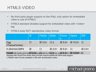 HTML5 VIDEO

           •   No third party plugin support on the iPad, only option for embedded
               video is use of HTML5
           •   HTML5 standard dictates support for embedded video with <video>
               tag
           •   HTML5 does NOT standardize video format
                                    IE               Firefox       Safari   Chrom    Opera   iOS
                                                                            e
       Ogg                                           3.5+        ‡        5.0+    10.5+ 
       (Theora/Vorbis)
       H.264/AAC/MP4                                              3.0+    5.0+           3.0+
                                 9.0†                ‡           6.0+  10.6+ 
       WebM will render and video format supported by QuickTime; support for H.264/AACMP4 is
       ‡ Safari
       shipped with QuickTime while other formats require additional client-side plugins.
       † WebM video format available in IE9 with downloaded codec.




1/7/2012                  Enhancing SharePoint 2010 for the iPad             21
 