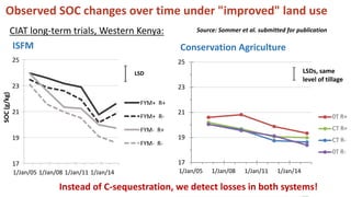 Enhancing soil organic carbon (SOC) sequestration: myth or reality in Africa?