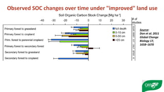 Enhancing soil organic carbon (SOC) sequestration: myth or reality in Africa?