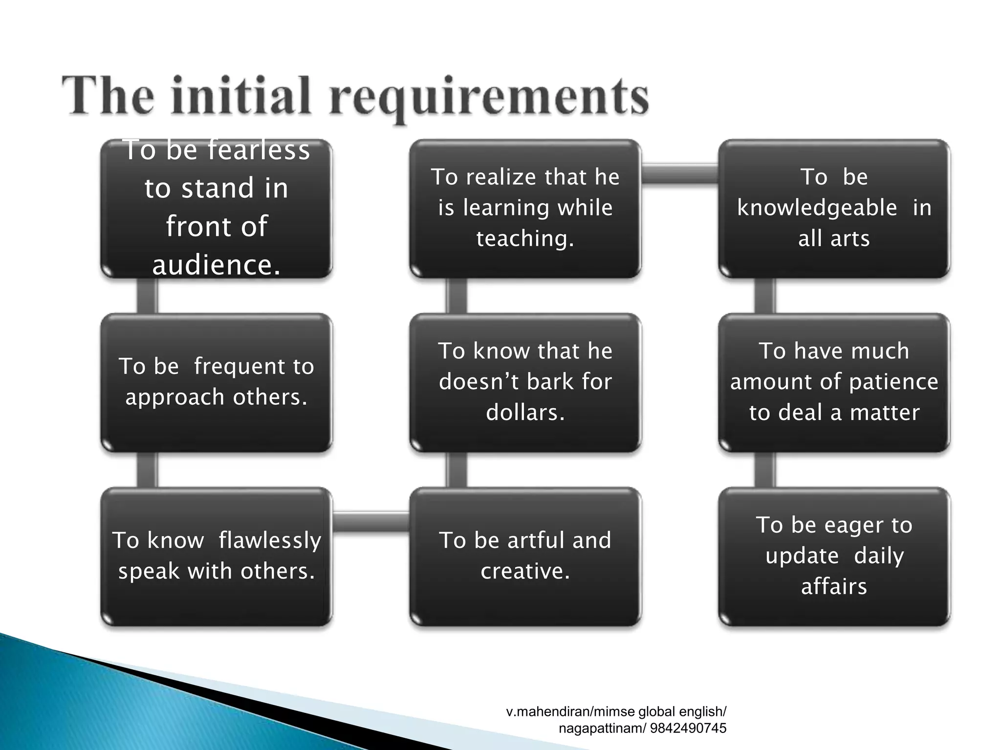 To be fearless
to stand in
front of
audience.
To be frequent to
approach others.
To know flawlessly
speak with others.
To be artful and
creative.
To know that he
doesn’t bark for
dollars.
To realize that he
is learning while
teaching.
To be
knowledgeable in
all arts
To have much
amount of patience
to deal a matter
To be eager to
update daily
affairs
v.mahendiran/mimse global english/
nagapattinam/ 9842490745
 