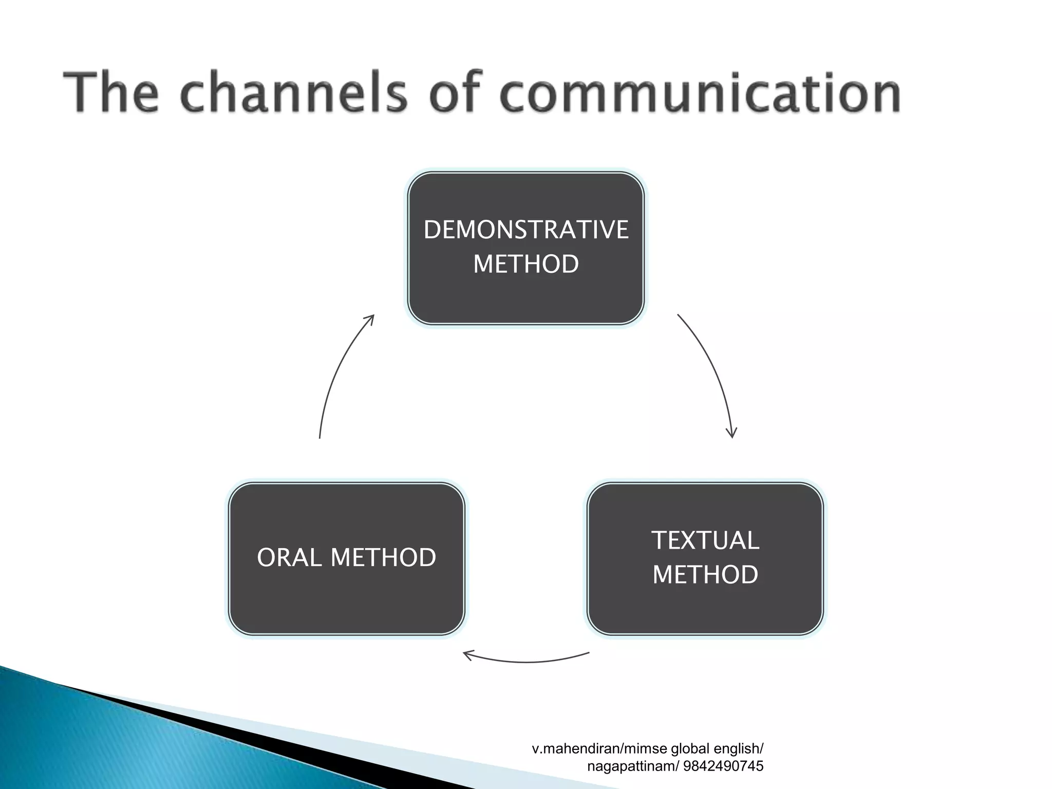 DEMONSTRATIVE
METHOD
TEXTUAL
METHOD
ORAL METHOD
v.mahendiran/mimse global english/
nagapattinam/ 9842490745
 