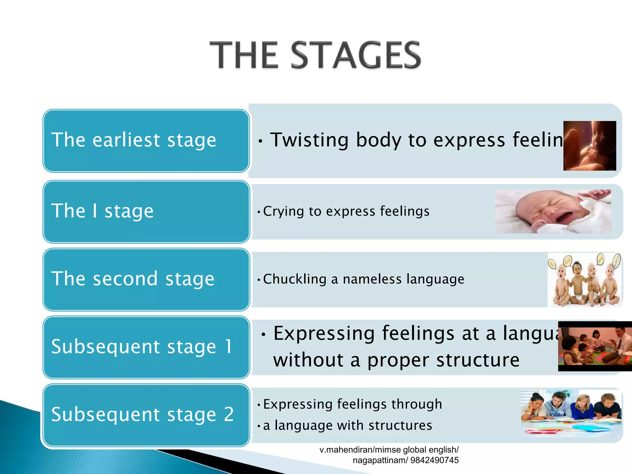 • Twisting body to express feelingsThe earliest stage
•Crying to express feelingsThe I stage
•Chuckling a nameless languageThe second stage
• Expressing feelings at a language
without a proper structure
Subsequent stage 1
•Expressing feelings through
•a language with structures
Subsequent stage 2
v.mahendiran/mimse global english/
nagapattinam/ 9842490745
 