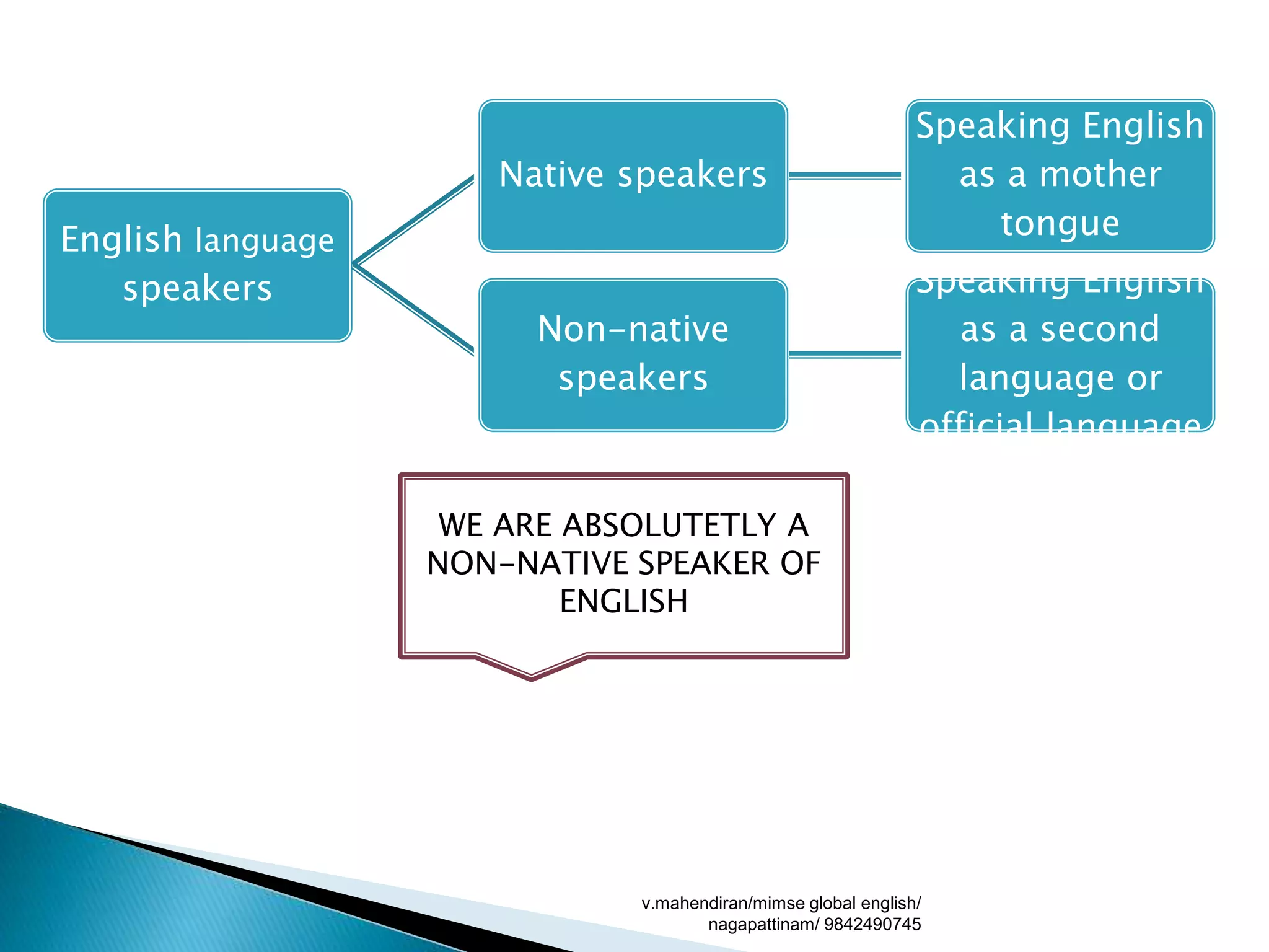 English language
speakers
Native speakers
Speaking English
as a mother
tongue
Non-native
speakers
Speaking English
as a second
language or
official language
v.mahendiran/mimse global english/
nagapattinam/ 9842490745
WE ARE ABSOLUTETLY A
NON-NATIVE SPEAKER OF
ENGLISH
 