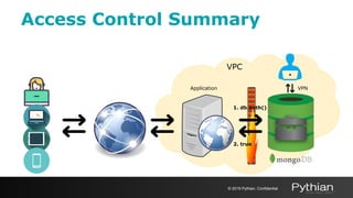 Access Control Summary
© 2019 Pythian. Confidential
VPC
VPNApplication
2. true
1. db.auth()
 