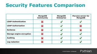 Security Features Comparison
© 2018 Pythian. Confidential
MongoDB
Community
MongoDB
Enterprise
Percona server for
MongoDB
LDAP Authentication
LDAP Authorization
Kerberos
Storage engine encryption
Auditing
Log redaction
 
