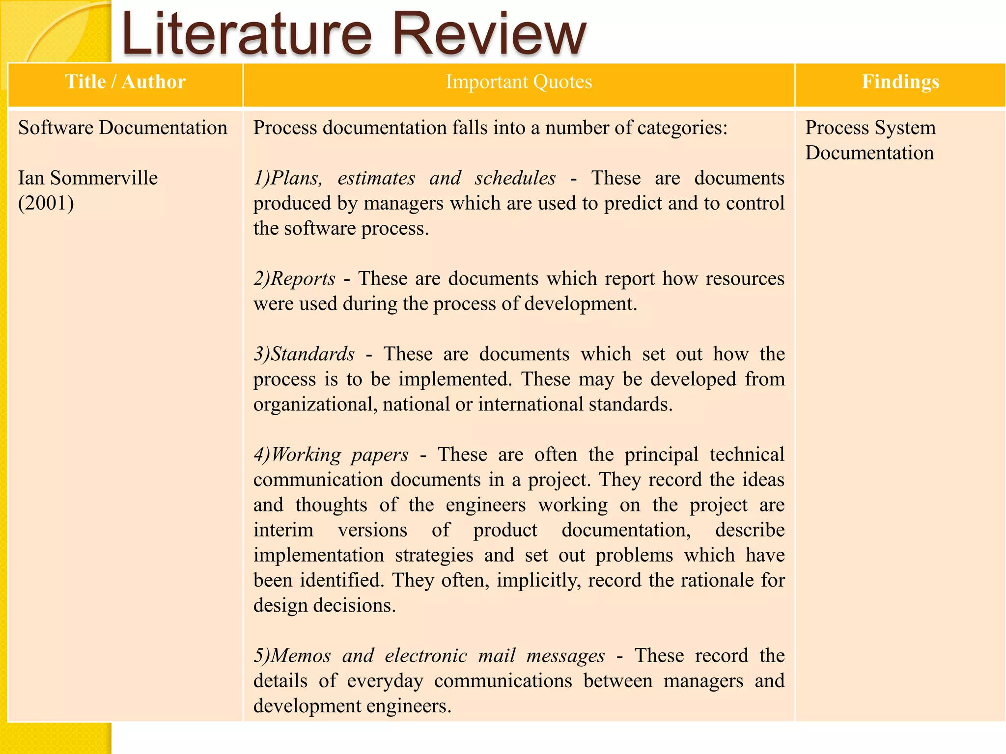 Literature Review
    Title / Author                              Important Quotes                                   Findings

Software Documentation   Process documentation falls into a number of categories:            Process System
                                                                                             Documentation
Ian Sommerville          1)Plans, estimates and schedules - These are documents
(2001)                   produced by managers which are used to predict and to control
                         the software process.

                         2)Reports - These are documents which report how resources
                         were used during the process of development.

                         3)Standards - These are documents which set out how the
                         process is to be implemented. These may be developed from
                         organizational, national or international standards.

                         4)Working papers - These are often the principal technical
                         communication documents in a project. They record the ideas
                         and thoughts of the engineers working on the project are
                         interim versions of product documentation, describe
                         implementation strategies and set out problems which have
                         been identified. They often, implicitly, record the rationale for
                         design decisions.

                         5)Memos and electronic mail messages - These record the
                         details of everyday communications between managers and
                         development engineers.
 