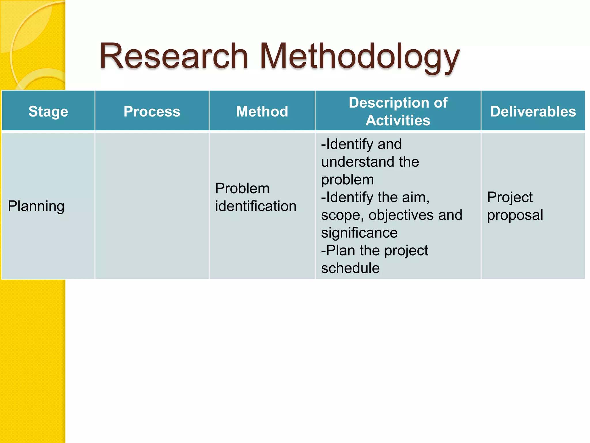 Research Methodology
                                           Description of
  Stage     Process      Method                                Deliverables
                                             Activities
                                       -Identify and
                                       understand the
                                       problem
                      Problem
                                       -Identify the aim,      Project
Planning              identification
                                       scope, objectives and   proposal
                                       significance
                                       -Plan the project
                                       schedule
 
