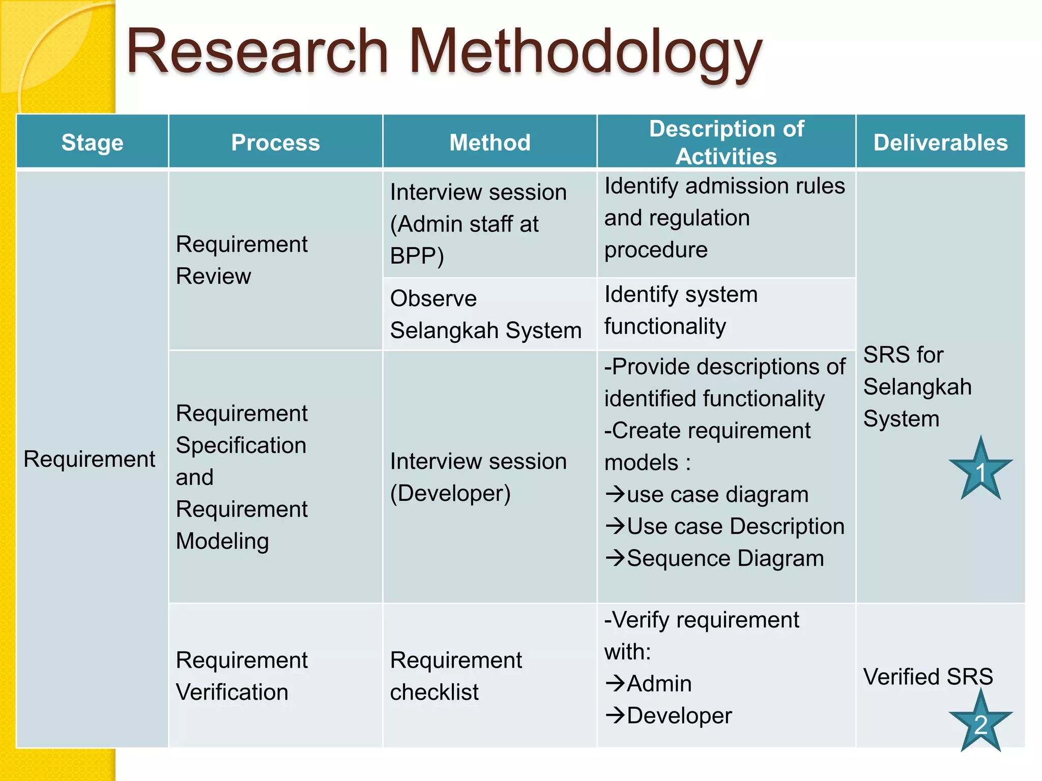 Research Methodology
                                                    Description of
   Stage          Process        Method                                    Deliverables
                                                        Activities
                            Interview session   Identify admission rules
                            (Admin staff at     and regulation
             Requirement                        procedure
                            BPP)
             Review
                            Observe          Identify system
                            Selangkah System functionality
                                                                         SRS for
                                                -Provide descriptions of
                                                                         Selangkah
                                                identified functionality
            Requirement                                                  System
                                                -Create requirement
            Specification
Requirement                 Interview session   models :
            and                                                                    1
                            (Developer)         use case diagram
            Requirement
                                                Use case Description
            Modeling
                                                Sequence Diagram

                                                -Verify requirement
             Requirement    Requirement         with:
                                                Admin                     Verified SRS
             Verification   checklist
                                                Developer                           2
 