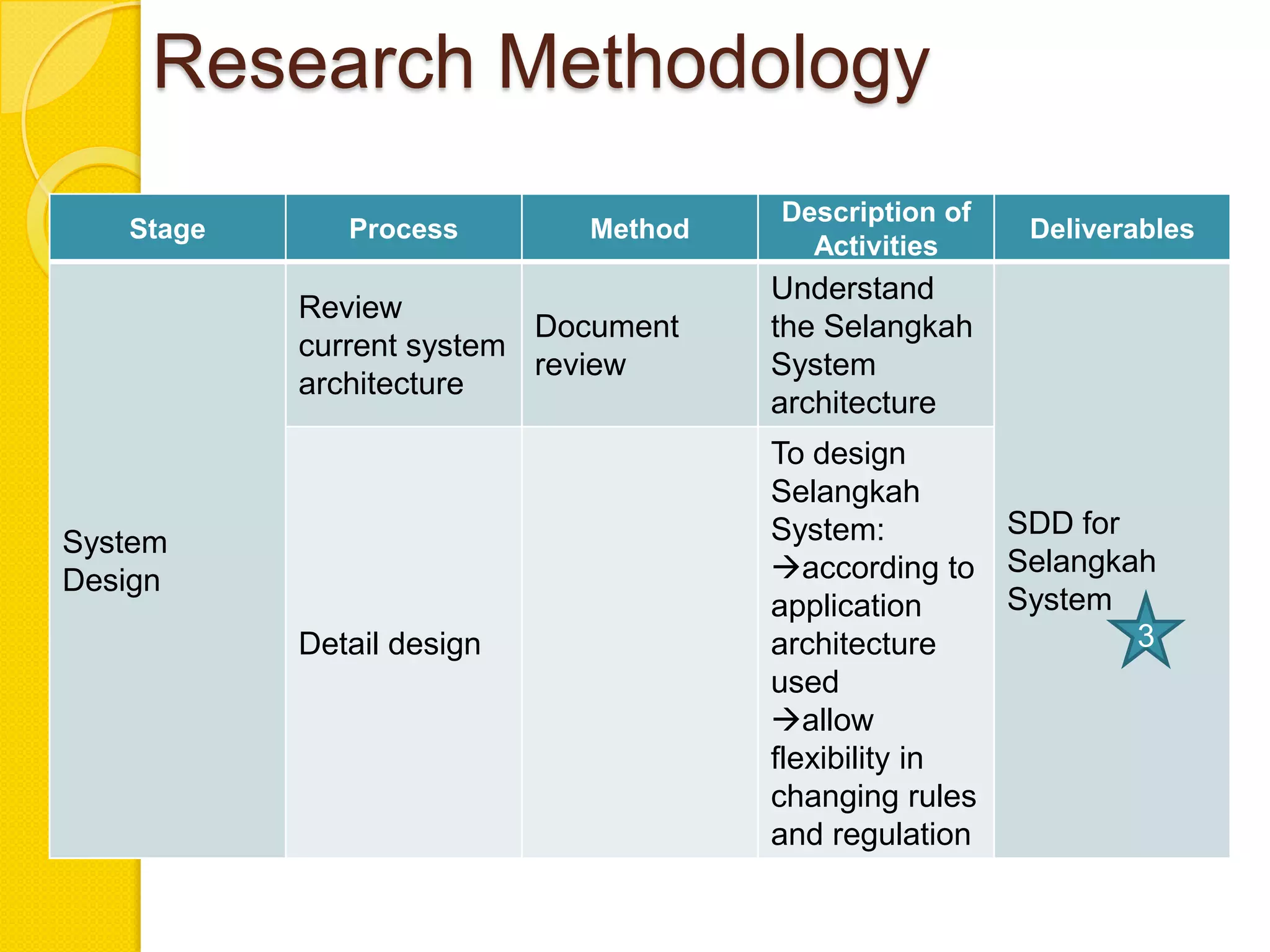 Research Methodology
                                     Description of
   Stage      Process       Method                    Deliverables
                                       Activities
                                     Understand
           Review
                          Document   the Selangkah
           current system
                          review     System
           architecture
                                     architecture
                                     To design
                                     Selangkah
                                     System:        SDD for
System
Design                               according to Selangkah
                                     application    System
           Detail design             architecture           3
                                     used
                                     allow
                                     flexibility in
                                     changing rules
                                     and regulation
 