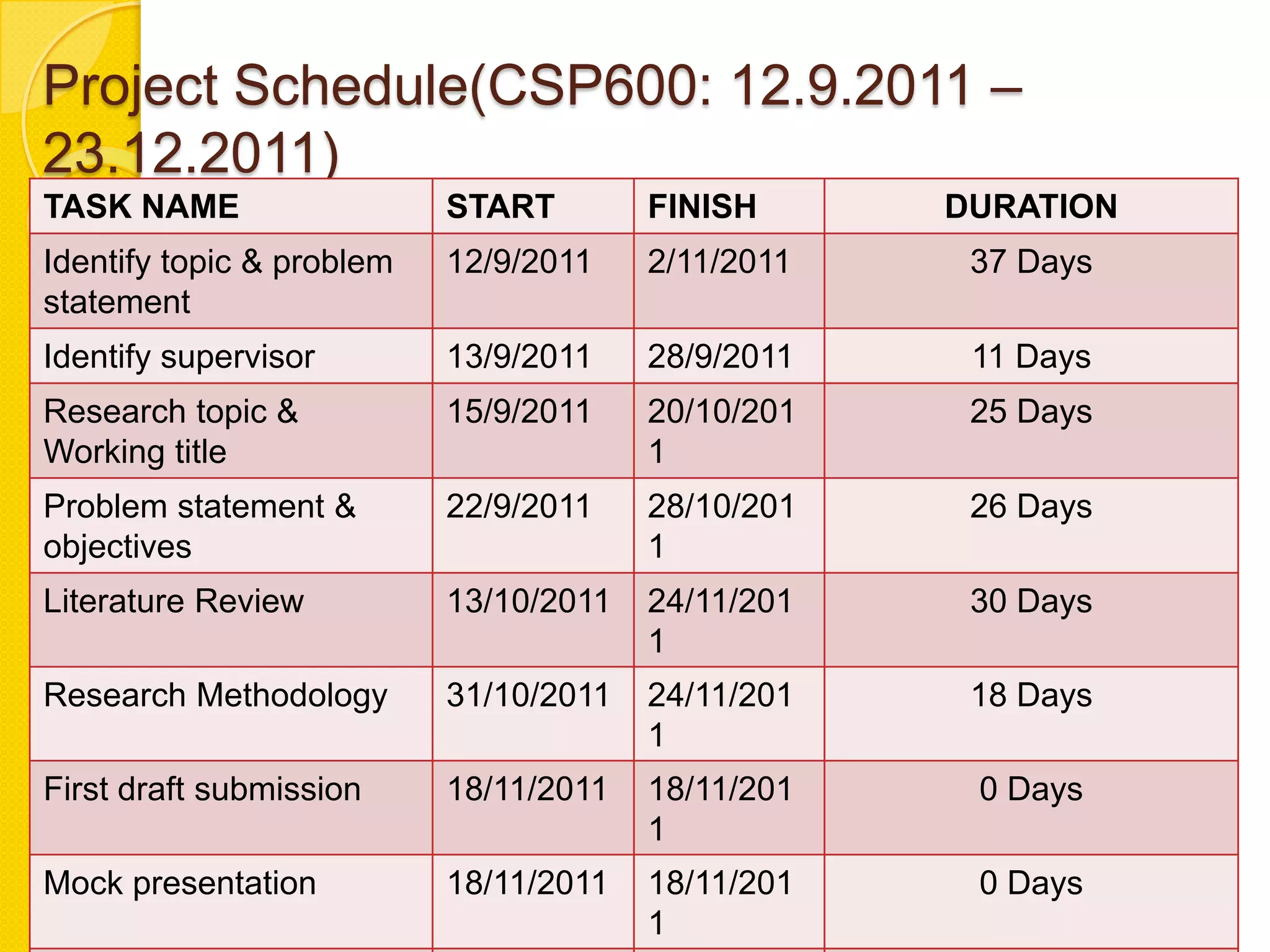 Project Schedule(CSP600: 12.9.2011 –
23.12.2011)
TASK NAME                  START        FINISH      DURATION
Identify topic & problem   12/9/2011    2/11/2011    37 Days
statement
Identify supervisor        13/9/2011    28/9/2011    11 Days
Research topic &           15/9/2011    20/10/201    25 Days
Working title                           1
Problem statement &        22/9/2011    28/10/201    26 Days
objectives                              1
Literature Review          13/10/2011   24/11/201    30 Days
                                        1
Research Methodology       31/10/2011   24/11/201    18 Days
                                        1
First draft submission     18/11/2011   18/11/201    0 Days
                                        1
Mock presentation          18/11/2011   18/11/201    0 Days
                                        1
 