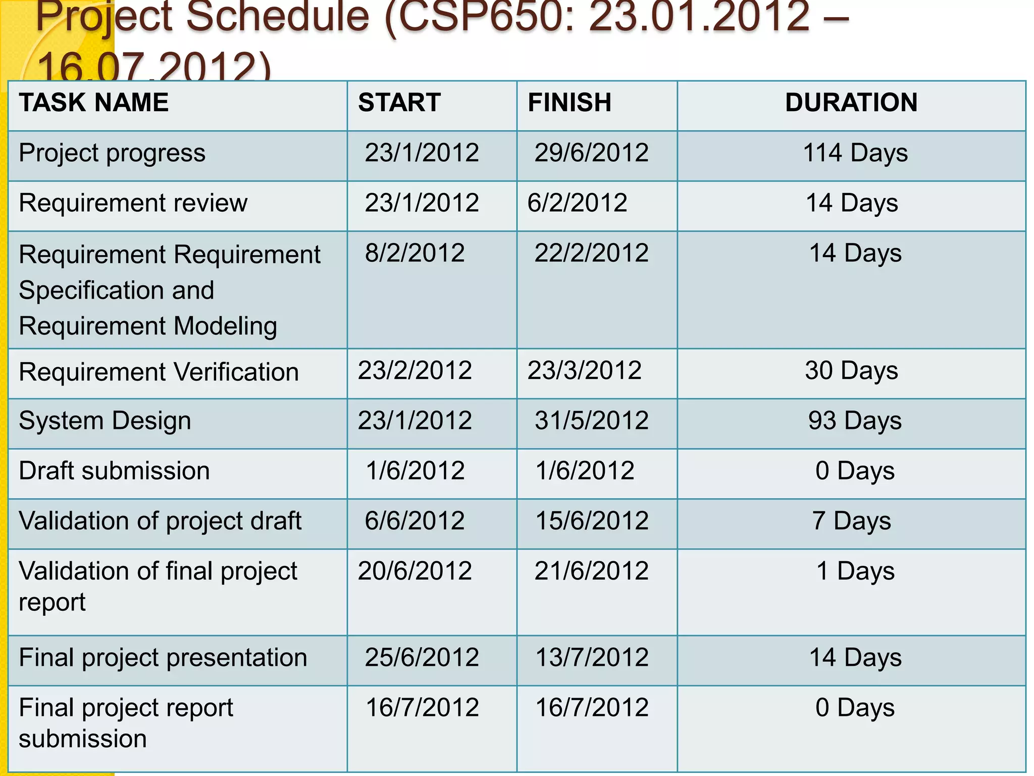Project Schedule (CSP650: 23.01.2012 –
 16.07.2012)
TASK NAME                     START       FINISH      DURATION
Project progress              23/1/2012   29/6/2012    114 Days
Requirement review            23/1/2012   6/2/2012     14 Days
Requirement Requirement       8/2/2012    22/2/2012    14 Days
Specification and
Requirement Modeling
Requirement Verification      23/2/2012   23/3/2012    30 Days
System Design                 23/1/2012   31/5/2012    93 Days
Draft submission              1/6/2012    1/6/2012      0 Days
Validation of project draft   6/6/2012    15/6/2012    7 Days
Validation of final project   20/6/2012   21/6/2012     1 Days
report

Final project presentation    25/6/2012   13/7/2012    14 Days
Final project report          16/7/2012   16/7/2012     0 Days
submission
 