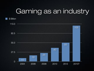 Gaming as an industryGaming as an industry
 