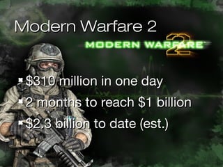 $310 million in one day$310 million in one day
2 months to reach $1 billion2 months to reach $1 billion
$2.3 billion to date (est.)$2.3 billion to date (est.)
Modern Warfare 2Modern Warfare 2
 