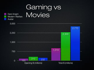 Gaming vsGaming vs
MoviesMovies
 