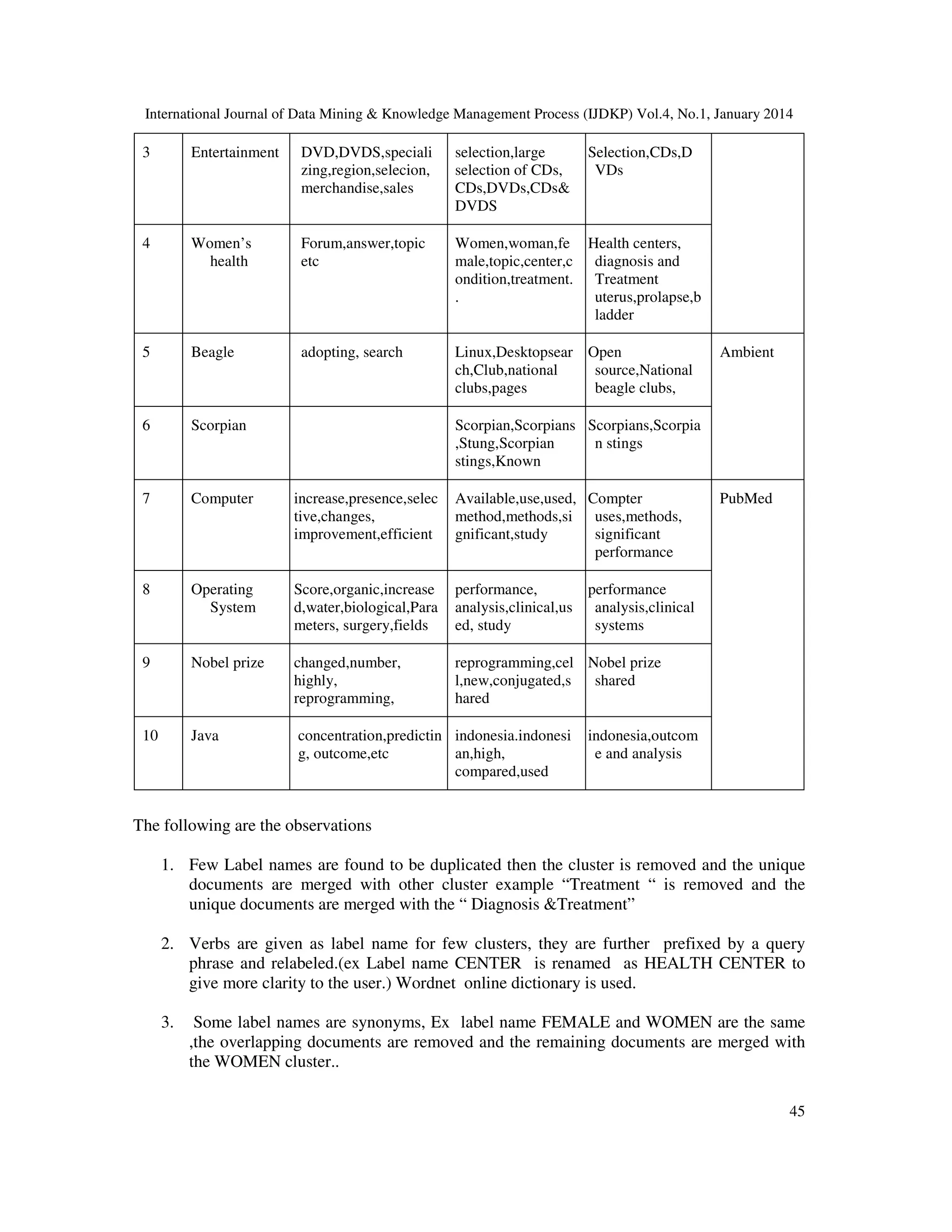 International Journal of Data Mining & Knowledge Management Process (IJDKP) Vol.4, No.1, January 2014

3

Entertainment

DVD,DVDS,speciali
zing,region,selecion,
merchandise,sales

selection,large
selection of CDs,
CDs,DVDs,CDs&
DVDS

Selection,CDs,D
VDs

4

Women’s
health

Forum,answer,topic
etc

Women,woman,fe Health centers,
male,topic,center,c diagnosis and
ondition,treatment. Treatment
.
uterus,prolapse,b
ladder

5

Beagle

adopting, search

Linux,Desktopsear Open
ch,Club,national
source,National
clubs,pages
beagle clubs,

6

Scorpian

7

Computer

increase,presence,selec
tive,changes,
improvement,efficient

Available,use,used, Compter
method,methods,si uses,methods,
gnificant,study
significant
performance

8

Operating
System

Score,organic,increase
d,water,biological,Para
meters, surgery,fields

performance,
performance
analysis,clinical,us analysis,clinical
ed, study
systems

9

Nobel prize

changed,number,
highly,
reprogramming,

reprogramming,cel Nobel prize
l,new,conjugated,s
shared
hared

10

Java

concentration,predictin indonesia.indonesi
g, outcome,etc
an,high,
compared,used

Ambient

Scorpian,Scorpians Scorpians,Scorpia
,Stung,Scorpian
n stings
stings,Known
PubMed

indonesia,outcom
e and analysis

The following are the observations
1. Few Label names are found to be duplicated then the cluster is removed and the unique
documents are merged with other cluster example “Treatment “ is removed and the
unique documents are merged with the “ Diagnosis &Treatment”
2. Verbs are given as label name for few clusters, they are further prefixed by a query
phrase and relabeled.(ex Label name CENTER is renamed as HEALTH CENTER to
give more clarity to the user.) Wordnet online dictionary is used.
3.

Some label names are synonyms, Ex label name FEMALE and WOMEN are the same
,the overlapping documents are removed and the remaining documents are merged with
the WOMEN cluster..
45

 