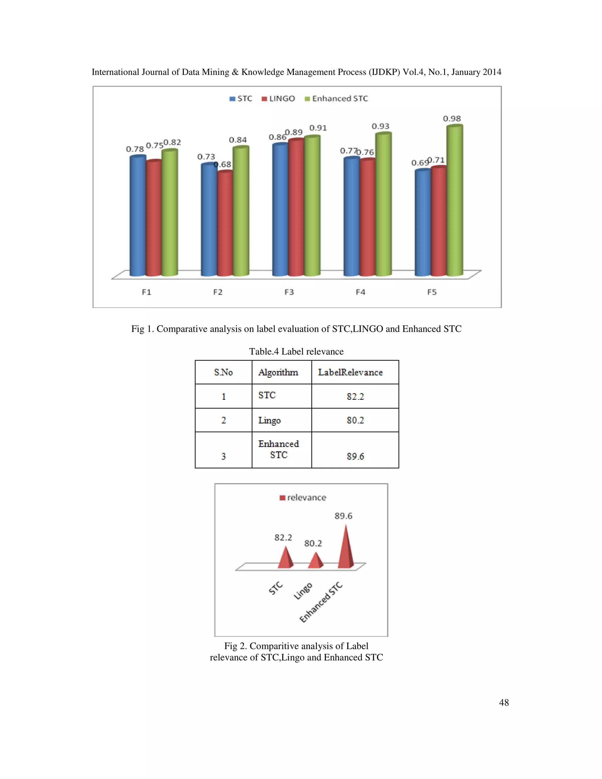 International Journal of Data Mining & Knowledge Management Process (IJDKP) Vol.4, No.1, January 2014

Fig 1. Comparative analysis on label evaluation of STC,LINGO and Enhanced STC
Table.4 Label relevance

Fig 2. Comparitive analysis of Label
relevance of STC,Lingo and Enhanced STC

48

 