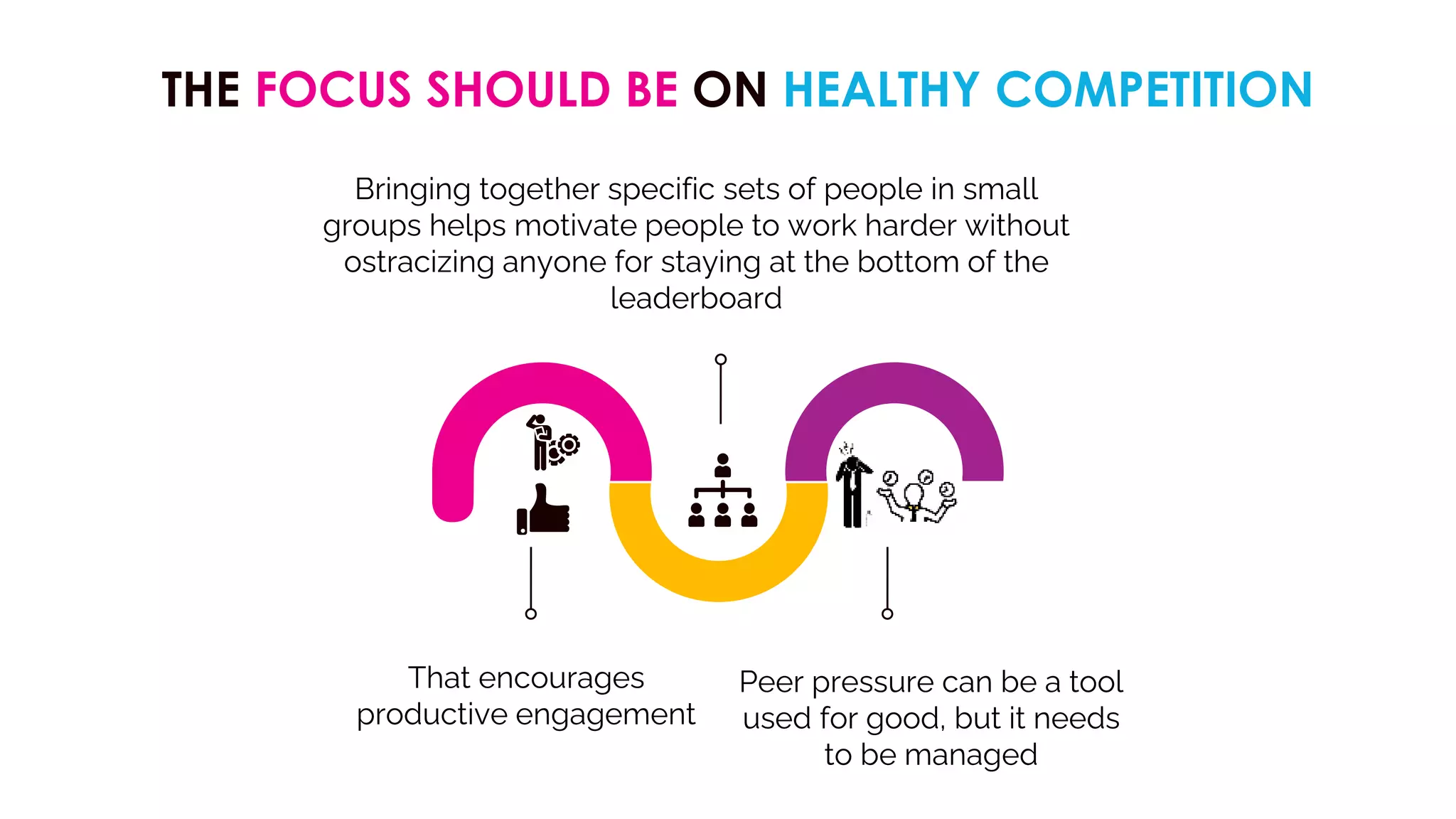 THE FOCUS SHOULD BE ON HEALTHY COMPETITION
That encourages
productive engagement
Peer pressure can be a tool
used for good, but it needs
to be managed
Bringing together specific sets of people in small
groups helps motivate people to work harder without
ostracizing anyone for staying at the bottom of the
leaderboard
 