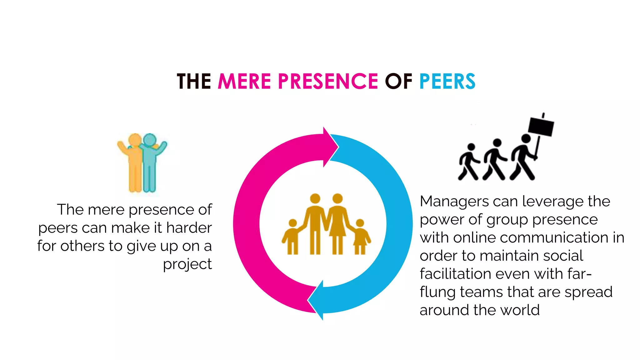 THE MERE PRESENCE OF PEERS
The mere presence of
peers can make it harder
for others to give up on a
project
Managers can leverage the
power of group presence
with online communication in
order to maintain social
facilitation even with far-
flung teams that are spread
around the world
 