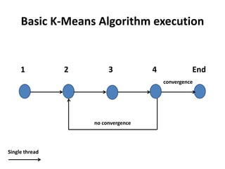 Basic K-Means Algorithm execution
1 2 3 4 End
no convergence
convergence
Single thread
 