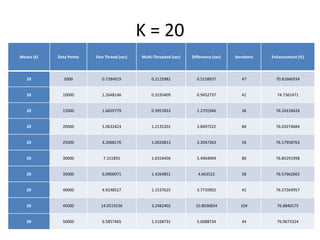 K = 20
Means (k) Data Points One Thread (sec) Multi-Threaded (sec) Difference (sec) Iterations Enhancement (%)
20 5000 0.7284919 0.2125982 0.5158937 47 70.81666934
20 10000 1.2648146 0.3195409 0.9452737 41 74.7361471
20 15000 1.6659779 0.3957833 1.2701946 36 76.24318426
20 20000 5.0632423 1.2135201 3.8497222 84 76.03274684
20 25000 4.2068176 1.0020813 3.2047363 56 76.17958763
20 30000 7.151855 1.6554456 5.4964094 80 76.85291998
20 35000 6.0900071 1.4264851 4.663522 58 76.57662665
20 40000 4.9248527 1.1537625 3.7710902 41 76.57264957
20 45000 14.0519236 3.2482402 10.8036834 104 76.8840175
20 50000 6.5857465 1.5168731 5.0688734 44 76.9673324
 