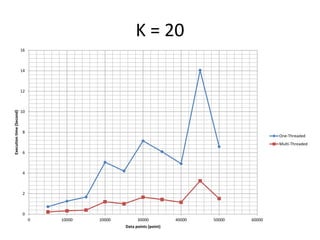 K = 20
0
2
4
6
8
10
12
14
16
0 10000 20000 30000 40000 50000 60000
Executiontime(Second)
Data points (point)
One-Threaded
Multi-Threaded
 
