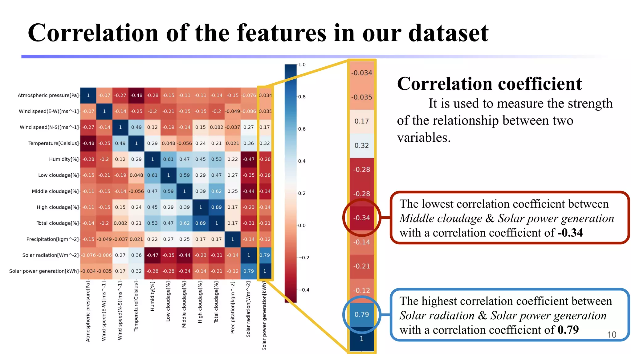 Correlation of the features in our dataset
The highest correlation coefficient between
Solar radiation & Solar power generation
with a correlation coefficient of 0.79
The lowest correlation coefficient between
Middle cloudage & Solar power generation
with a correlation coefficient of -0.34
Correlation coefficient
It is used to measure the strength
of the relationship between two
variables.
10
 