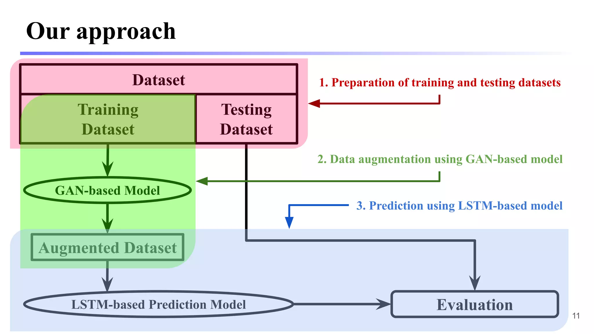 Our approach
11
Dataset
Training
Dataset
Testing
Dataset
LSTM-based Prediction Model
GAN-based Model
Augmented Dataset
Evaluation
1. Preparation of training and testing datasets
2. Data augmentation using GAN-based model
3. Prediction using LSTM-based model
 