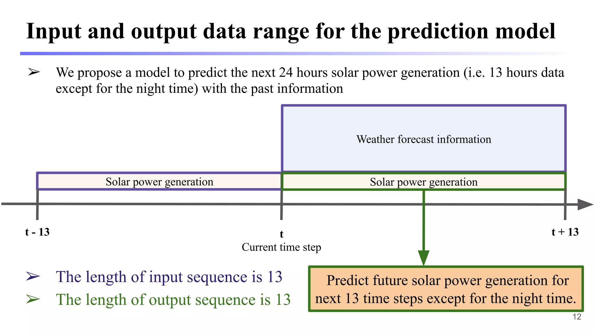 Input and output data range for the prediction model
➢ We propose a model to predict the next 24 hours solar power generation (i.e. 13 hours data
except for the night time) with the past information
t
Current time step
Solar power generation
Weather forecast information
Solar power generation
t + 13
t - 13
➢ The length of input sequence is 13
➢ The length of output sequence is 13
Predict future solar power generation for
next 13 time steps except for the night time.
12
 