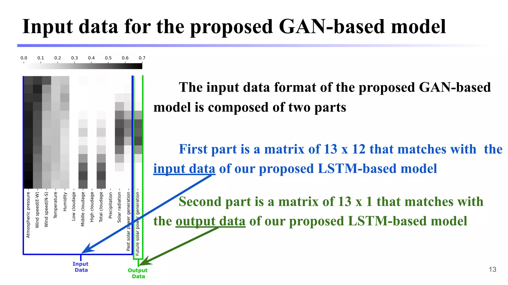Input data for the proposed GAN-based model
The input data format of the proposed GAN-based
model is composed of two parts
13
First part is a matrix of 13 x 12 that matches with the
input data of our proposed LSTM-based model
Second part is a matrix of 13 x 1 that matches with
the output data of our proposed LSTM-based model
 