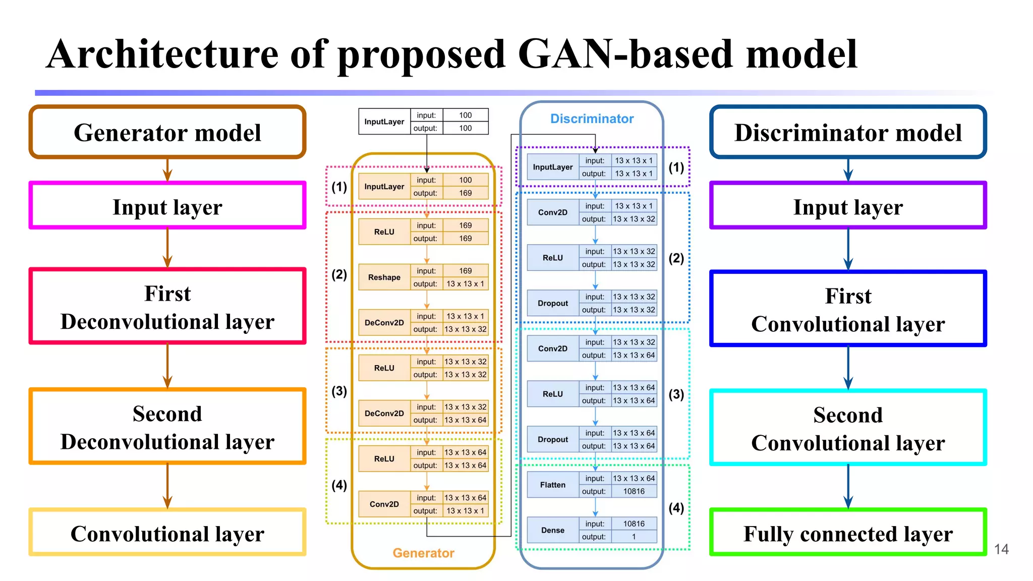 Architecture of proposed GAN-based model
14
Input layer
Discriminator model
Generator model
Convolutional layer
First
Deconvolutional layer
Second
Deconvolutional layer
First
Convolutional layer
Second
Convolutional layer
Fully connected layer
Input layer
 