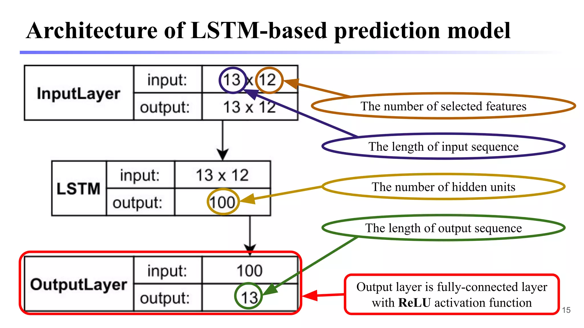 Architecture of LSTM-based prediction model
The length of input sequence
The number of selected features
The length of output sequence
The number of hidden units
15
Output layer is fully-connected layer
with ReLU activation function
 