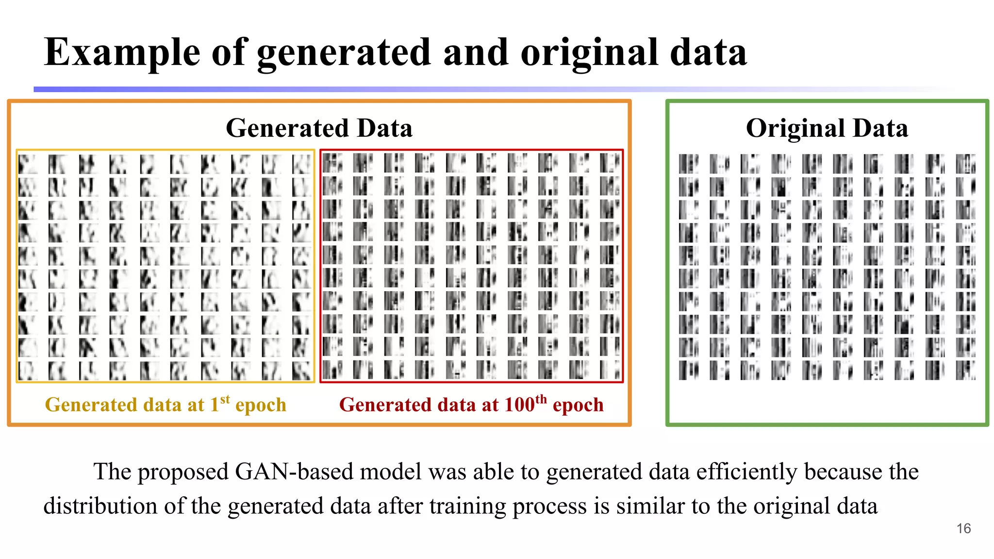 Original Data
Generated Data
Example of generated and original data
The proposed GAN-based model was able to generated data efficiently because the
distribution of the generated data after training process is similar to the original data
16
Generated data at 1st
epoch Generated data at 100th
epoch
 