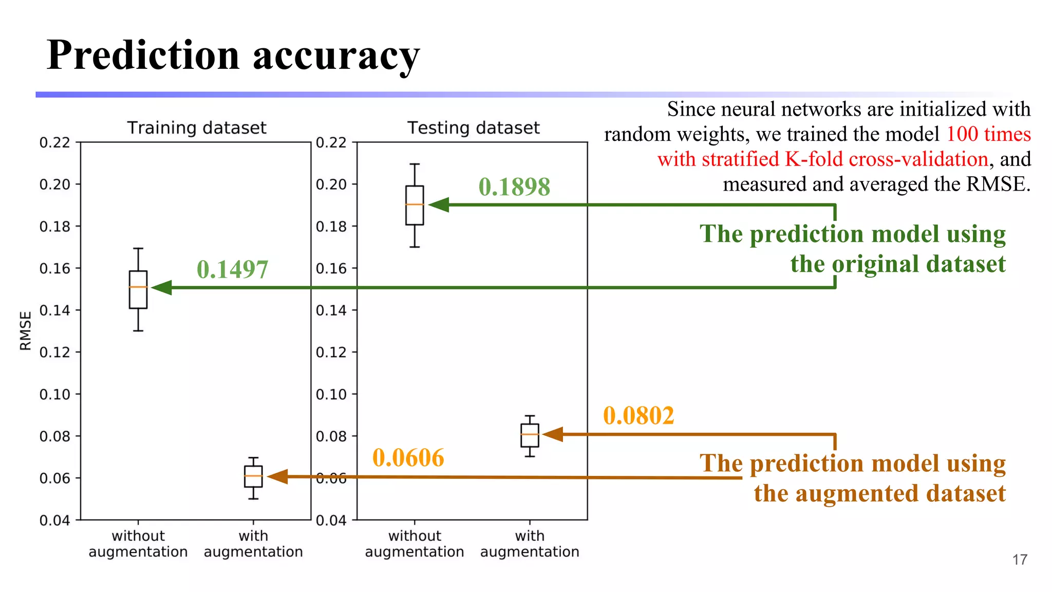 Prediction accuracy
17
The prediction model using
the original dataset
The prediction model using
the augmented dataset
Since neural networks are initialized with
random weights, we trained the model 100 times
with stratified K-fold cross-validation, and
measured and averaged the RMSE.
0.1497
0.1898
0.0606
0.0802
 