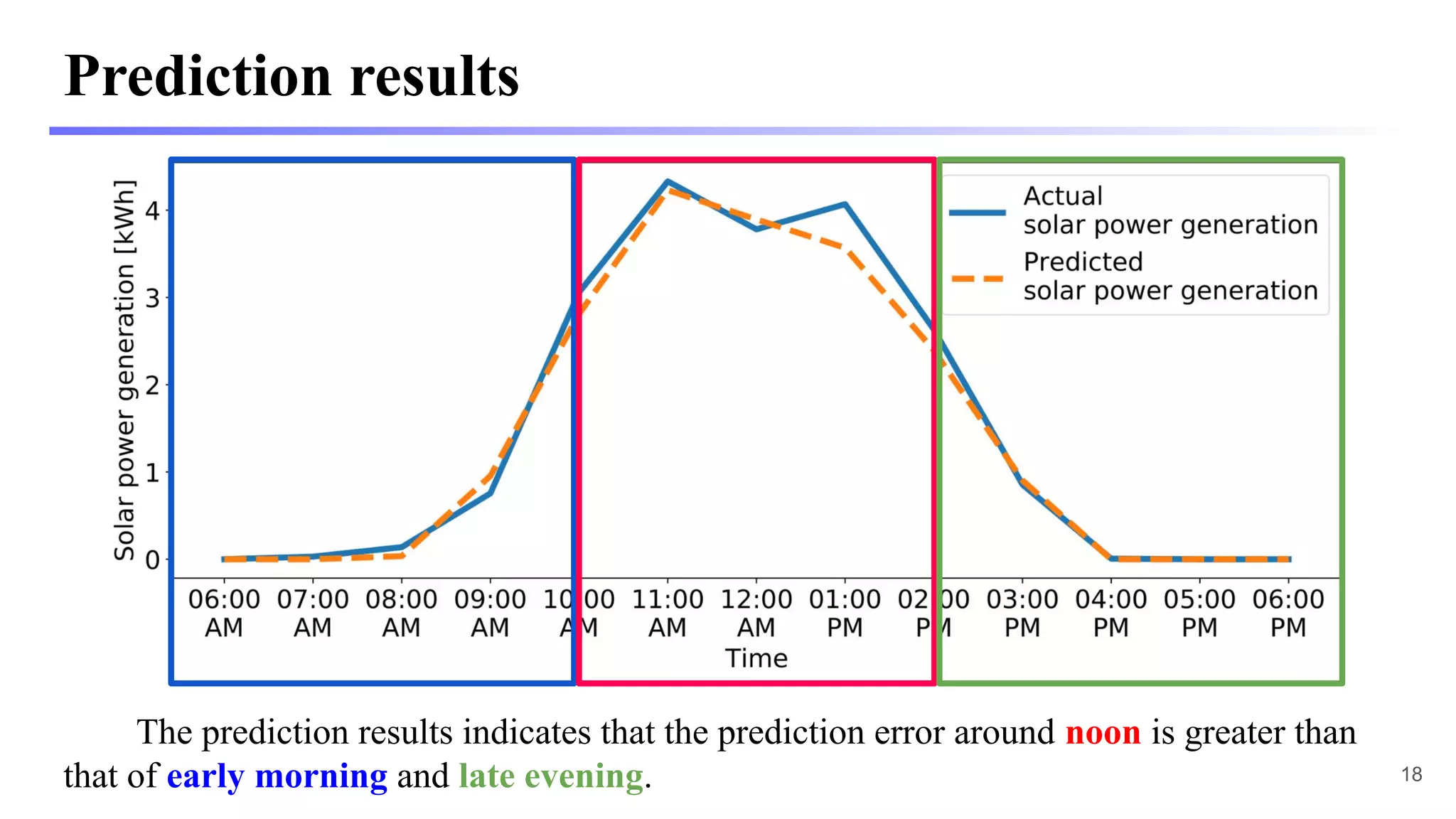 Prediction results
18
The prediction results indicates that the prediction error around noon is greater than
that of early morning and late evening.
 
