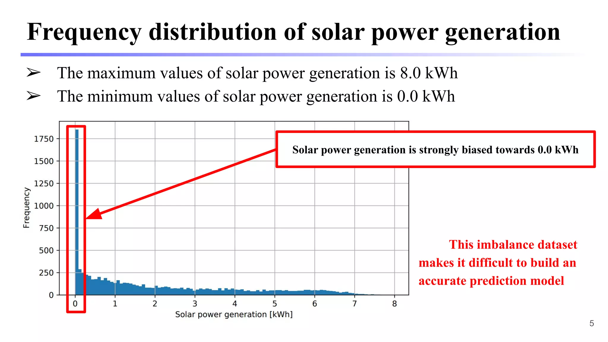 Frequency distribution of solar power generation
➢ The maximum values of solar power generation is 8.0 kWh
➢ The minimum values of solar power generation is 0.0 kWh
Solar power generation is strongly biased towards 0.0 kWh
This imbalance dataset
makes it difficult to build an
accurate prediction model
5
 