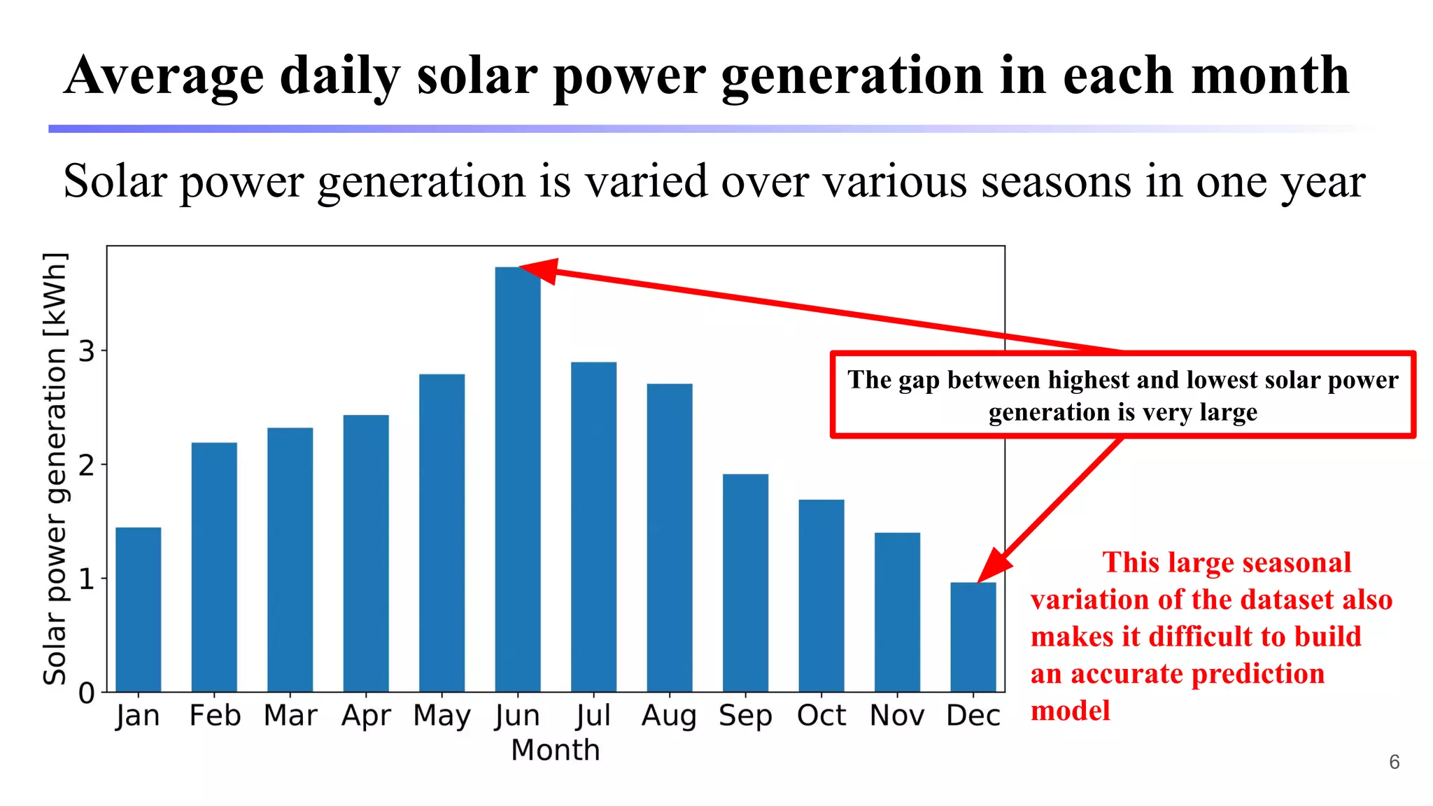 Average daily solar power generation in each month
Solar power generation is varied over various seasons in one year
This large seasonal
variation of the dataset also
makes it difficult to build
an accurate prediction
model
6
The gap between highest and lowest solar power
generation is very large
 