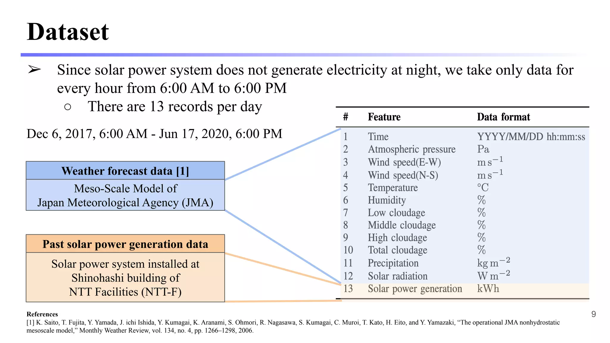 Dataset
➢ Since solar power system does not generate electricity at night, we take only data for
every hour from 6:00 AM to 6:00 PM
○ There are 13 records per day
Dec 6, 2017, 6:00 AM - Jun 17, 2020, 6:00 PM
Past solar power generation data
Solar power system installed at
Shinohashi building of
NTT Facilities (NTT-F)
Weather forecast data [1]
Meso-Scale Model of
Japan Meteorological Agency (JMA)
9
References
[1] K. Saito, T. Fujita, Y. Yamada, J. ichi Ishida, Y. Kumagai, K. Aranami, S. Ohmori, R. Nagasawa, S. Kumagai, C. Muroi, T. Kato, H. Eito, and Y. Yamazaki, “The operational JMA nonhydrostatic
mesoscale model,” Monthly Weather Review, vol. 134, no. 4, pp. 1266–1298, 2006.
 