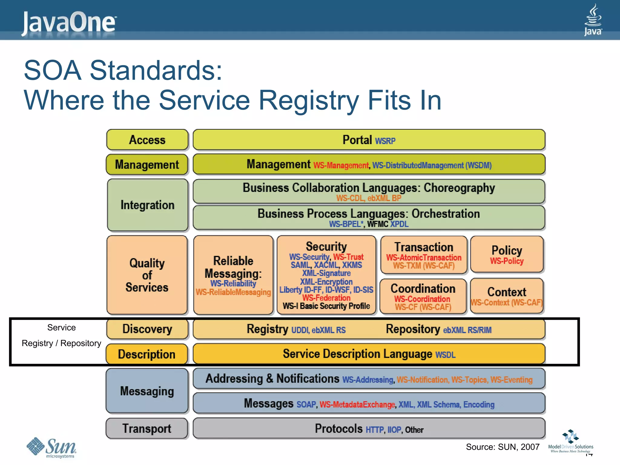 SOA Standards:
Where the Service Registry Fits In




      Service
Registry / Repository




                                     Source: SUN, 2007
                                                         14
 