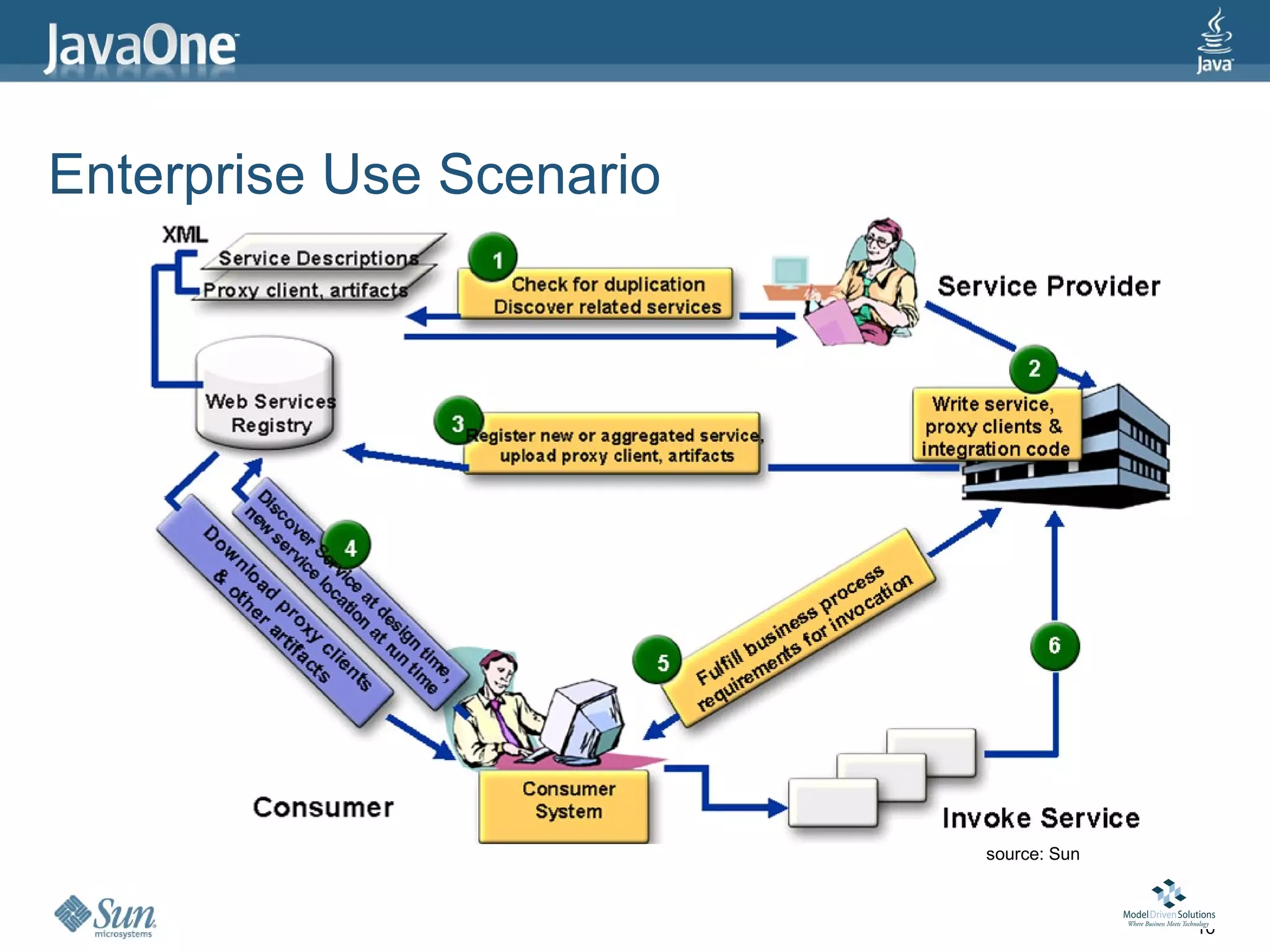Enterprise Use Scenario




                          source: Sun



                                        16
 