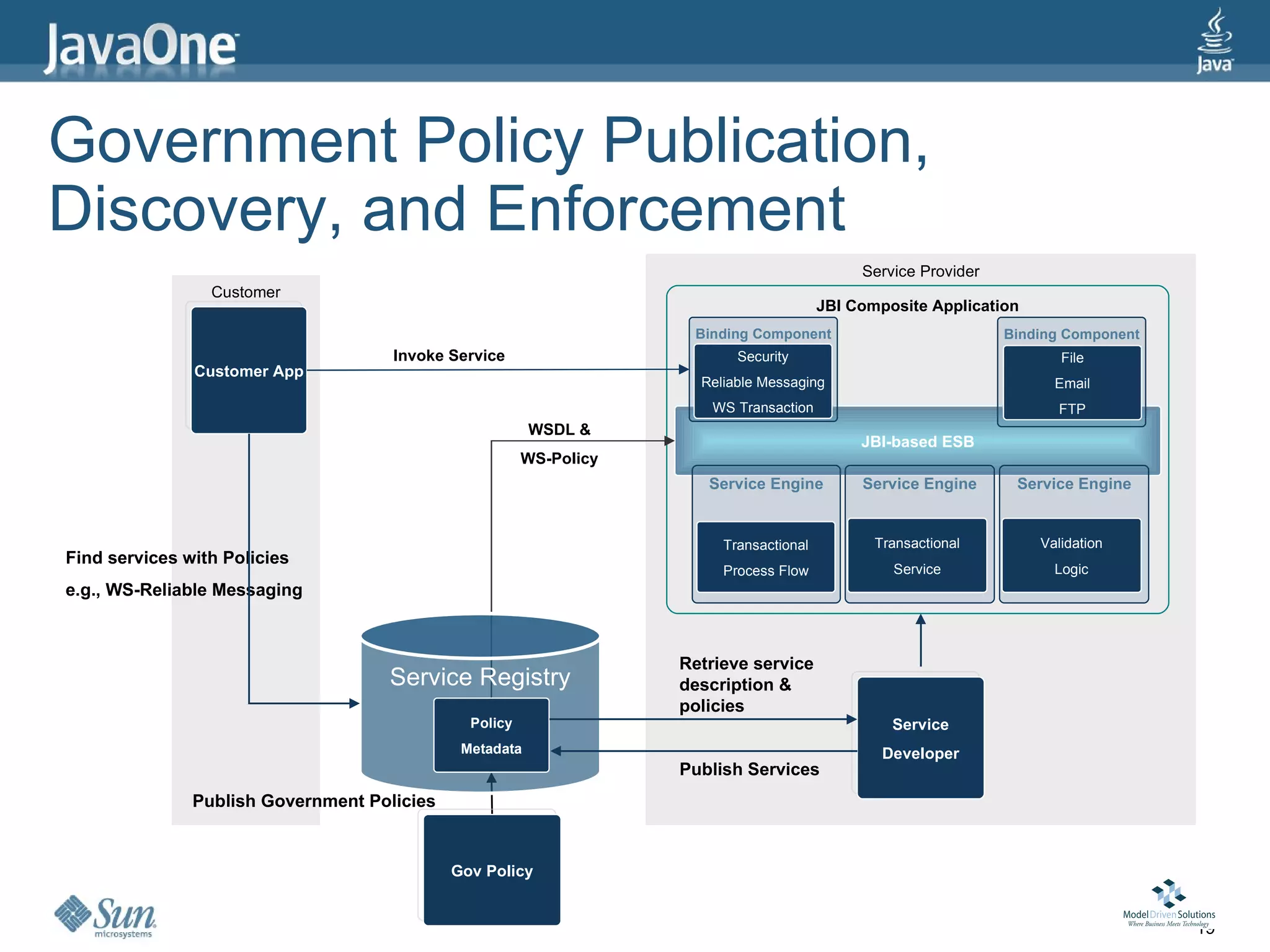 Government Policy Publication,
Discovery, and Enforcement
                                                                                              Service Provider
                 Customer
                                                                                         JBI Composite Application
                                                                     Binding Component                           Binding Component
                                     Invoke Service                        Security                                     File
               Customer App
                                                                      Reliable Messaging                               Email
                                                                       WS Transaction                                  FTP
                                                         WSDL &
                                                                                              JBI-based ESB
                                                        WS-Policy
                                                                       Service Engine         Service Engine      Service Engine


                                                                         Transactional          Transactional        Validation
Find services with Policies
                                                                         Process Flow             Service              Logic
e.g., WS-Reliable Messaging



                                                                    Retrieve service
                                    Service Registry                description &
                                                                    policies
                                               Policy                                             Service
                                              Metadata                                           Developer
                                                                    Publish Services
               Publish Government Policies


                                             Gov Policy


                                                                                                                                     19
 